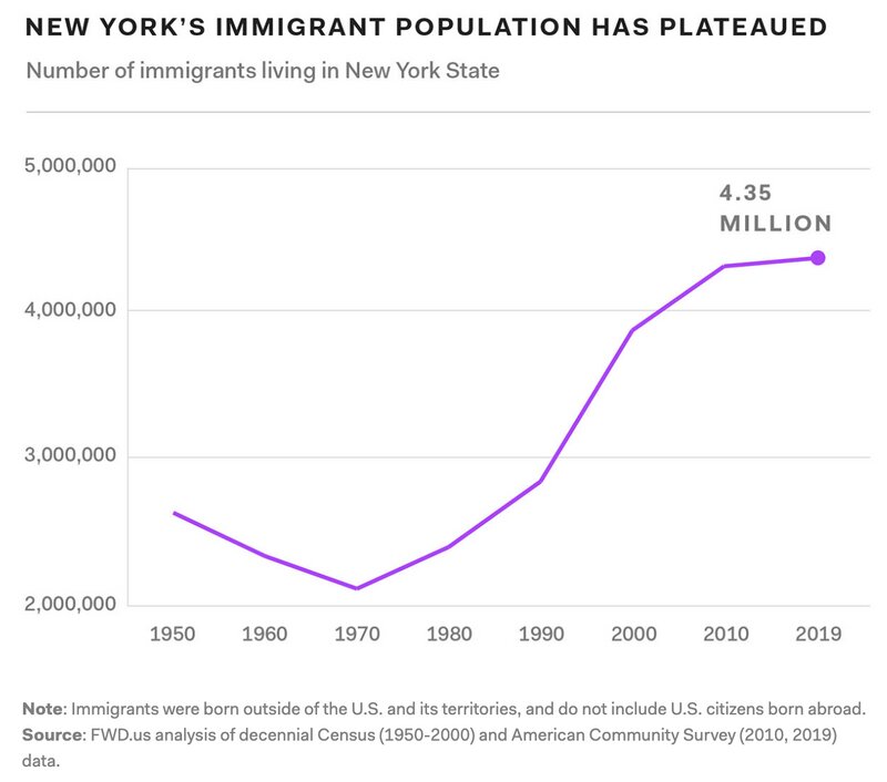 NY州の移民の数は近年は横ばい（スクリーンショットは筆者が作成）。出典：fwd.us