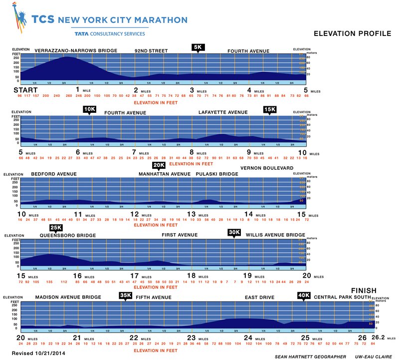 コースの高低差。（出典：nyrr.org  筆者がスクリーンショットを作成）