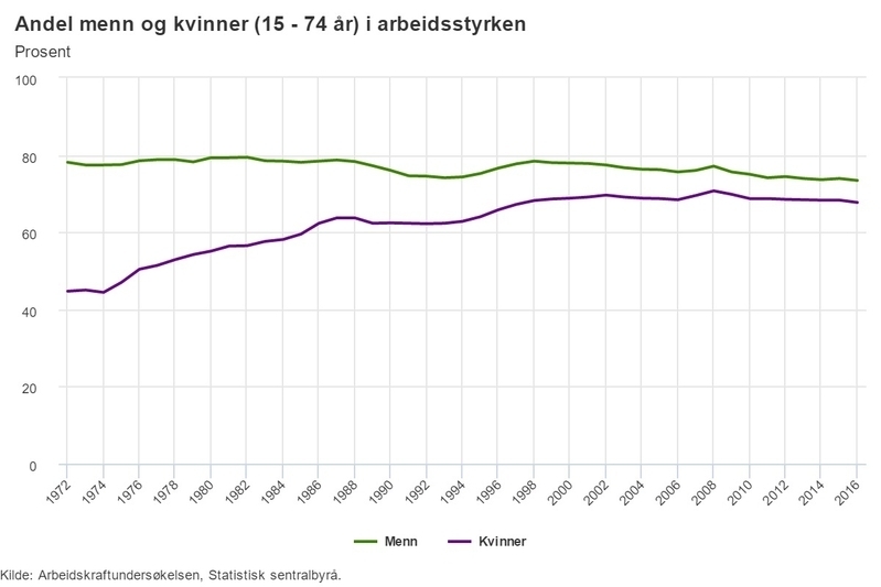 ノルウェーの男女の就労率の変化 Image:SSB