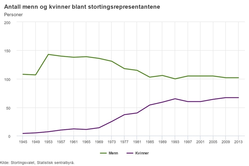 ノルウェー国会議員の男女の比率 Image:SSB