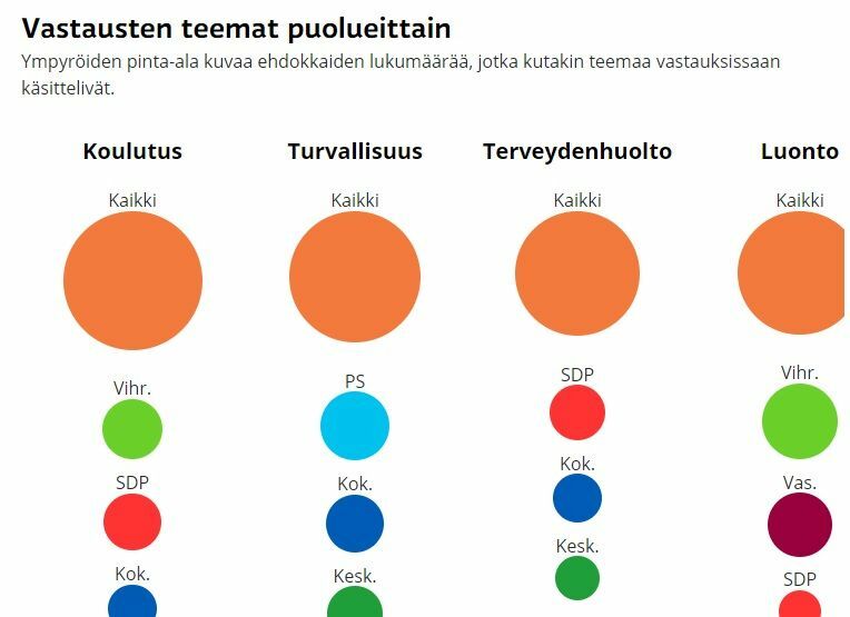 「教育」「ヘルスケア」ごとに各政党が回答した率が高かったテーマ。オレンジ色の丸は「全政党」、緑色は「緑の党」、赤色は「社会民主党」など、政党色と円のサイズで表現
