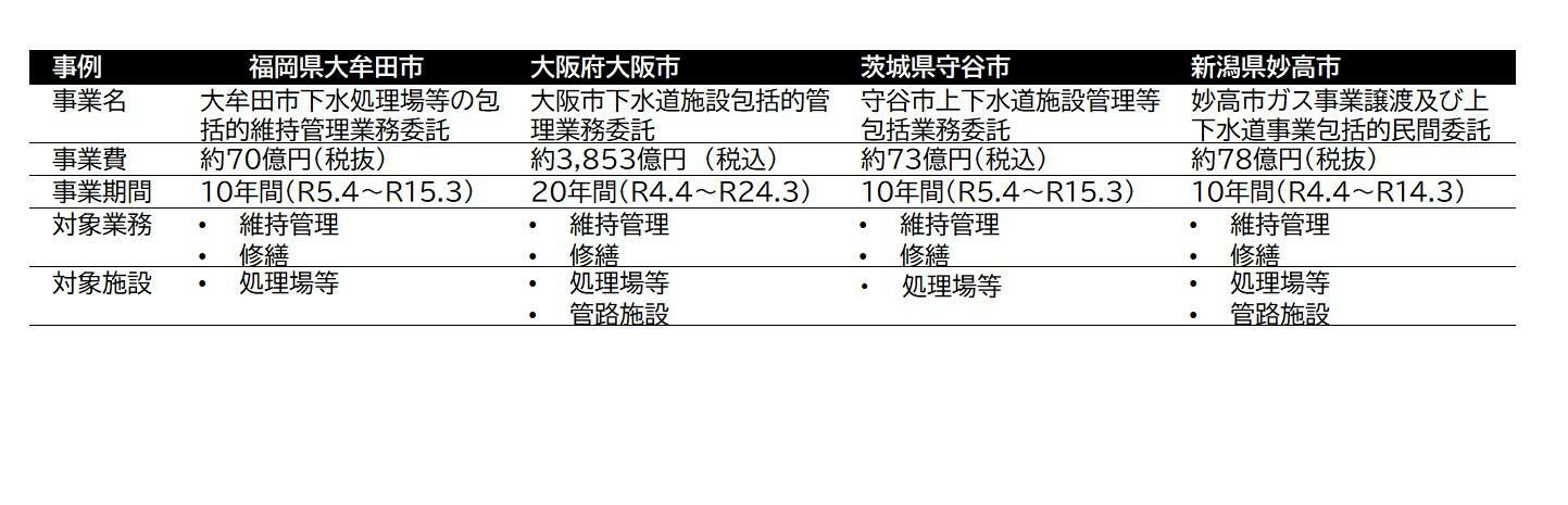 出典）国土交通省「下水道分野におけるウォーターPPPガイドライン第1.1版」をもとに作成