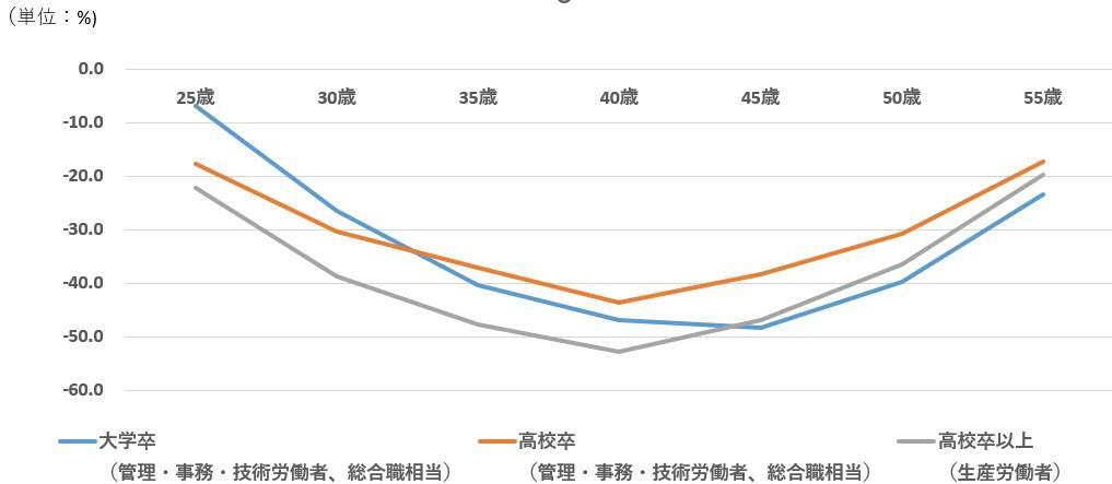 出典）労働政策研究・研修機構「ユースフル労働統計2022 ―労働統計加工指標集―」の提供データをもとに作成