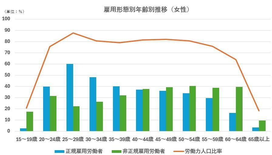 出典）内閣府「男女共同参画白書　令和5年版」データをもとに作成