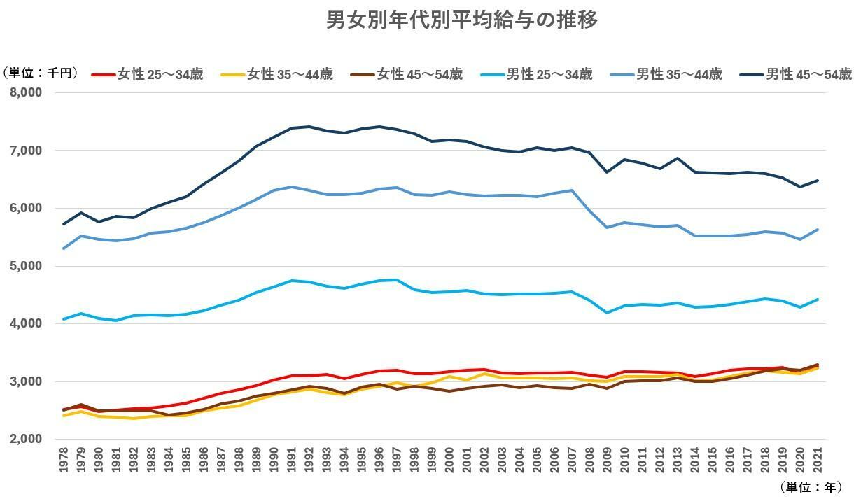 出典）内閣府「男女共同参画白書　令和5年版」データをもとに作成