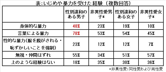 出典：「LGBT学校生活実態調査2013」