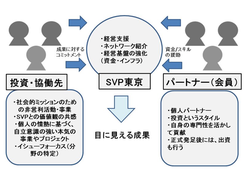 SVP東京のモデル図