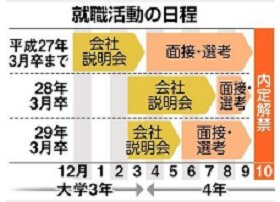 （図2）出典：就職活動の日程（産経新聞）
