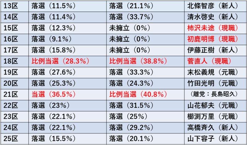 2012年、2014年衆院選　東京の小選挙区　民主党候補者の当落状況（敬称略）