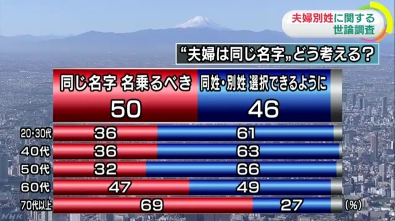 出典：NHK「夫婦別姓に関する世論調査（2015年11月）」