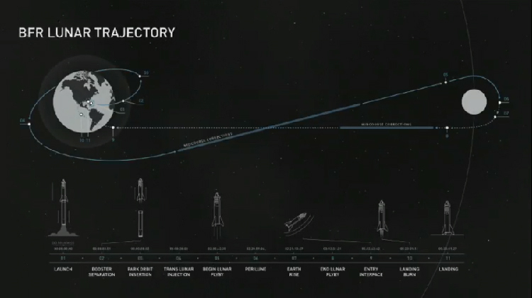 月旅行の飛行計画。SpaceX発表映像より
