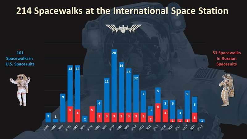 ISS時代に行われた船外活動（EVA）の記録。Credit: NASA