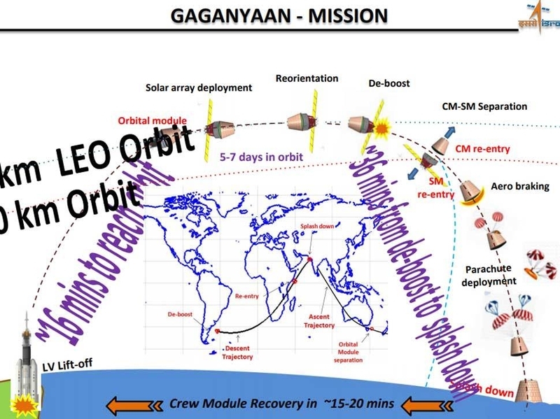 有人宇宙船の飛行経路。出典：Gaganyaanプロジェクトサイト