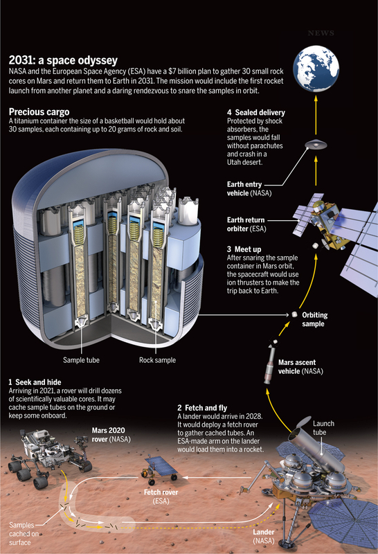 600グラム以上と大量の火星サンプルを持ち帰るMSR計画。Credit: NASA/JPL-Caltech