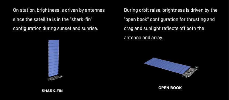 スターリンク衛星の運用段階での「シャークフィン」型（左）と軌道変更中の「オープンブック」型太陽電池パネル。Credit : SPACEX