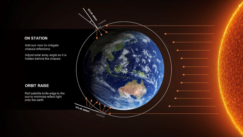 太陽電池パネルがスターリンク衛星本体の影に隠れる運用時の形態（上段）と衛星本体と平行になる軌道変更時の形態（下段）。Credit : SPACEX