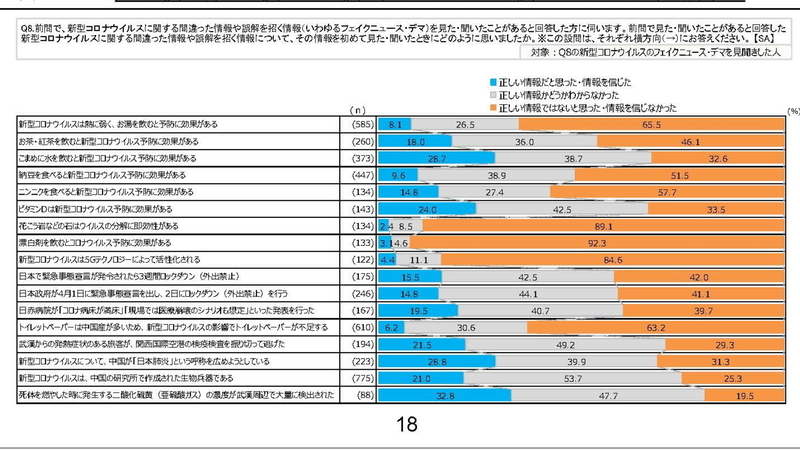 総務省 新型コロナウイルス感染症に関する情報流通調査 に見るフェイクニュースの コスパ 秋山文野 個人 Yahoo ニュース 総務省 新型コロナウイルス感染症に関する情報流通調査 に見るフェイクニュースの コスパ 秋山文野 個人 Yahoo ニュース