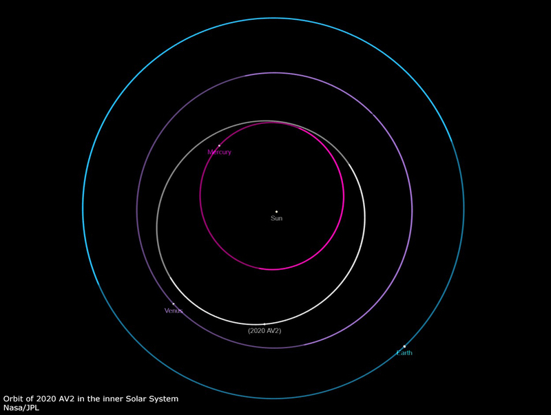 小惑星2020 AV2の軌道。遠日点が金星の内側を通るVatira群の最初の小惑星となった。Credit : NASA/JPL
