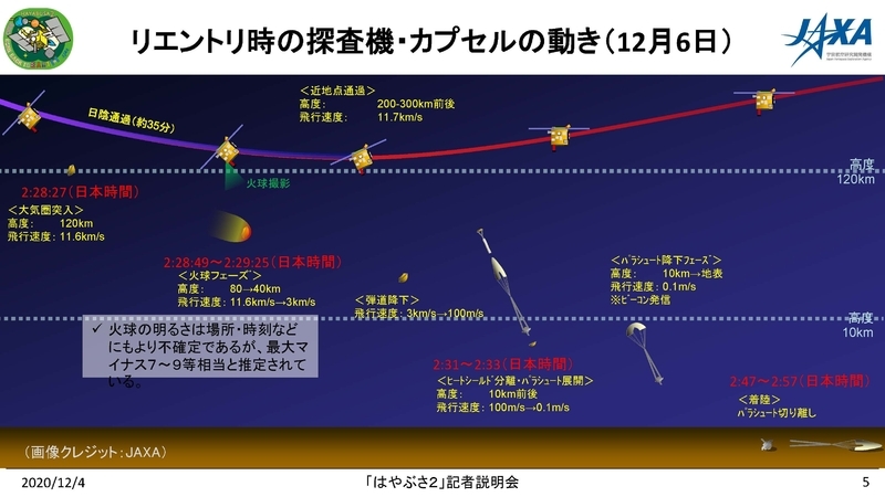 分離後のカプセルとはやぶさ2。出典：JAXA 小惑星探査機「はやぶさ２」の記者説明会資料
