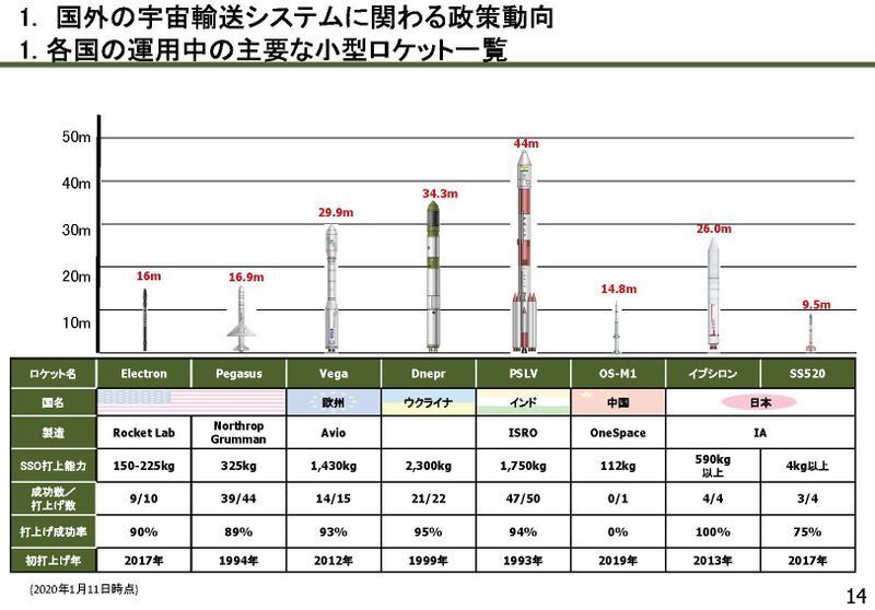 出典:文部科学省 第2回宇宙開発利用部会 将来宇宙輸送システム調査検討小委員会『宇宙輸送に係る国外の主要動向について』より