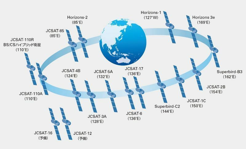 スカパーＪＳＡＴの衛星フリート（2021年11月現在） 出典：宇宙ビジネス情報ポータルサイト「S-NET」