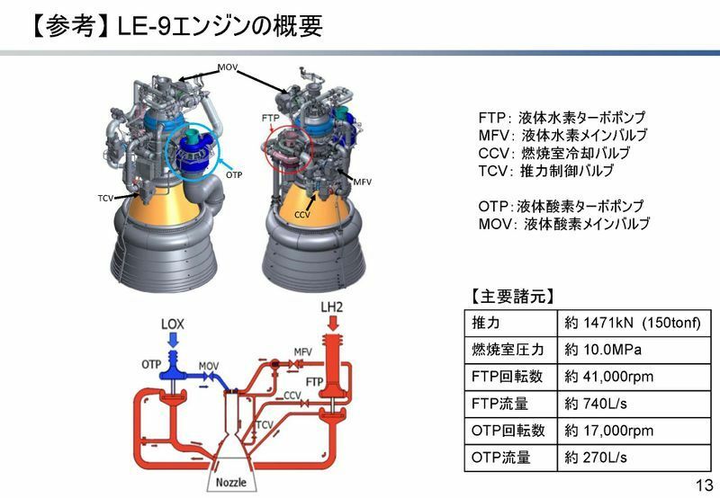 出典：JAXA 2022年1月21日記者説明会「H3ロケット第１段エンジン（LE-9）の開発状況について」