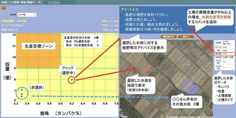 「青天ナビ」の施肥指導画面。衛星画像から推定した食味や収量などのデータを基に、「青天の霹靂」の栽培に適した田んぼの選定や田んぼ１枚ごとの施肥量の増減を自動でアドバイスする。出典：「S-NET」