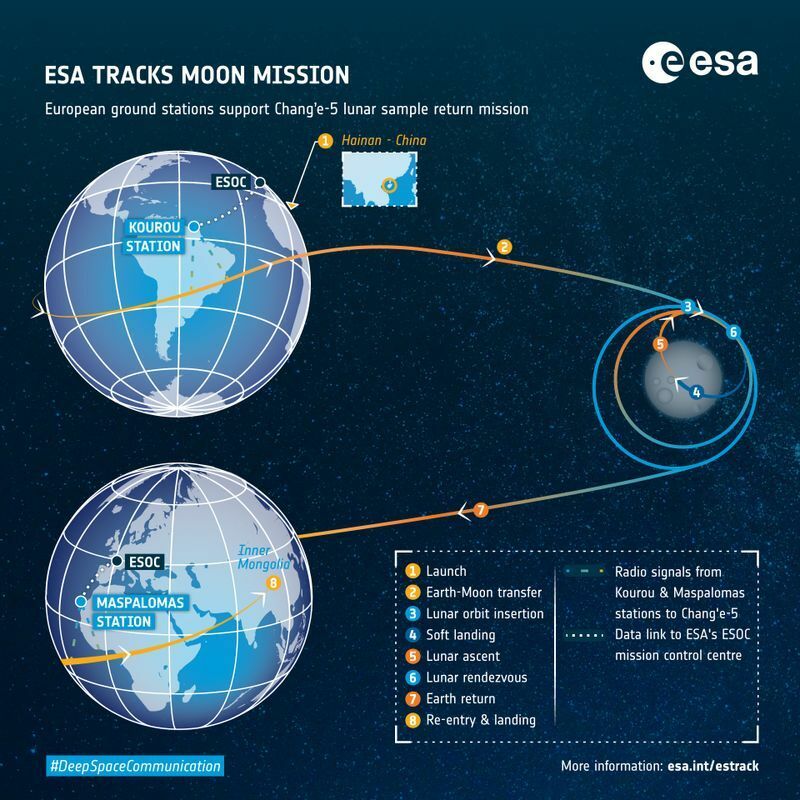 嫦娥5号のミッション Credit: ESA