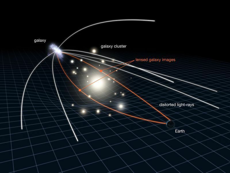 重力レンズ効果によって遠方の銀河を拡大観測できる。Credit: NASA, ESA & L. Calçada