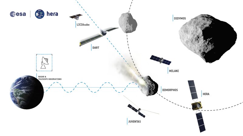 DARTとHeraの関係。小惑星衝突を試みたDARTと、その後の観測を担うHera、２つが合わさってプラネタリーディフェンスの成果となる。 Credit: ESA – Science Office