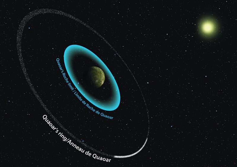 クアオアーの環は、ロシュ限界（青い線）よりも外側にあり新たな謎となっている。Credit: Paris Observatory