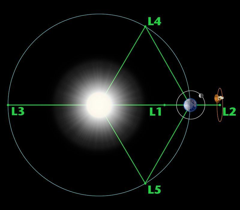 太陽－地球のラグランジュ点 Credit: NASA/WMAP Science Team
