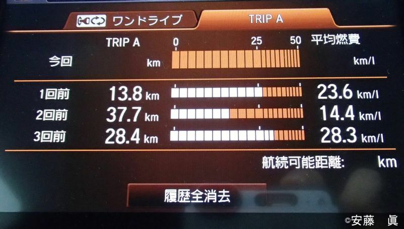 ホンダN-WGN（JH1/2型）の燃費計は、複数回の燃費が表示できる。左が走行距離、右が平均燃費を示しているが、同じドライバーでも走る環境によってこれだけバラツキが出る。