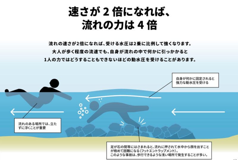 資料提供 (公財)河川財団 NO MORE水難事故2020