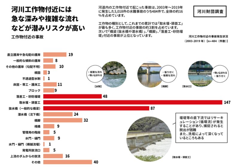 資料提供 (公財)河川財団 NO MORE水難事故2020