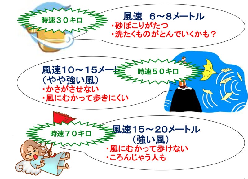 （一社）日本気象予報士会サニーエンジェルス提供　風速と時速がイメージしやすいイラスト　