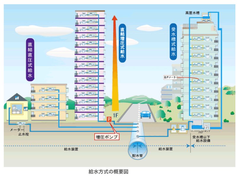 横浜市HP 　「給水のしくみ」給水方法の概要図より引用