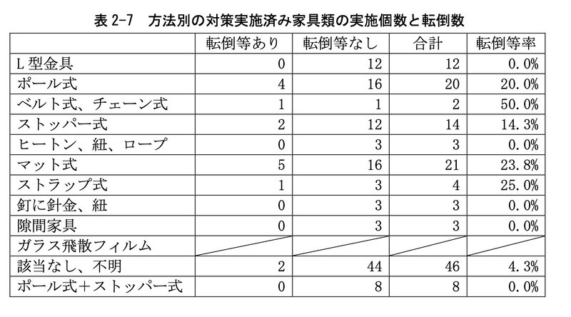 東京消防庁　平成 28 年(2016年)熊本地震に伴う室内被害の実態調査結果　マンション編