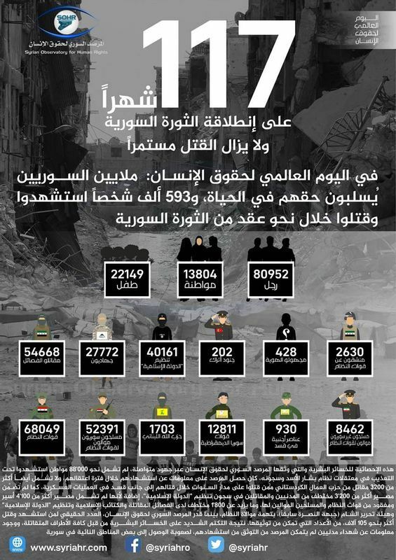 シリア人権監視団が公開したインフォグラフィア（2020年12月9日）