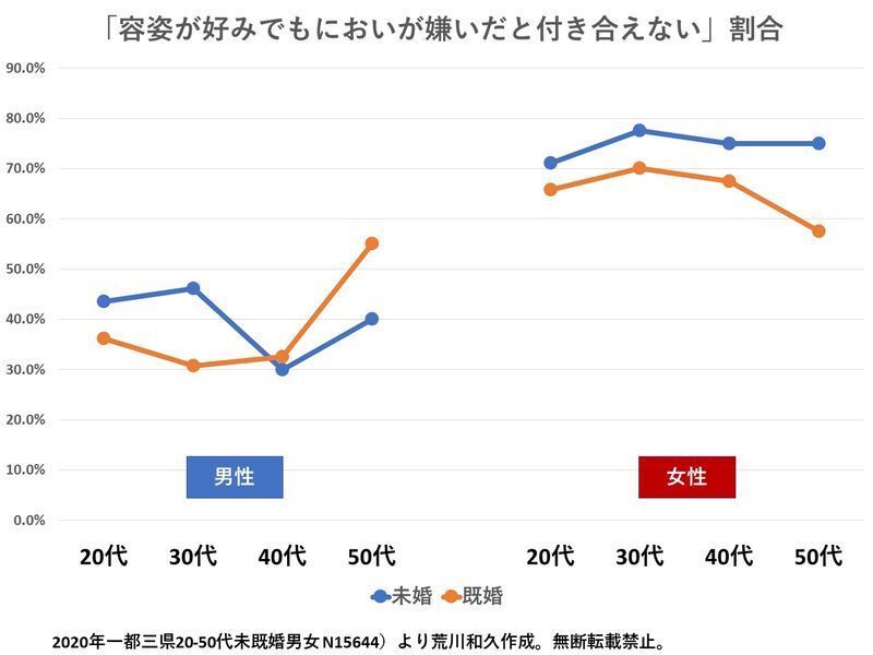 おじさんは臭いから嫌われる のではない 中年男性を悩ます におい の問題 荒川和久 個人 Yahoo ニュース おじさんは臭いから嫌われる のではない 中年男性を悩ます におい の問題 荒川和久 個人 Yahoo ニュース