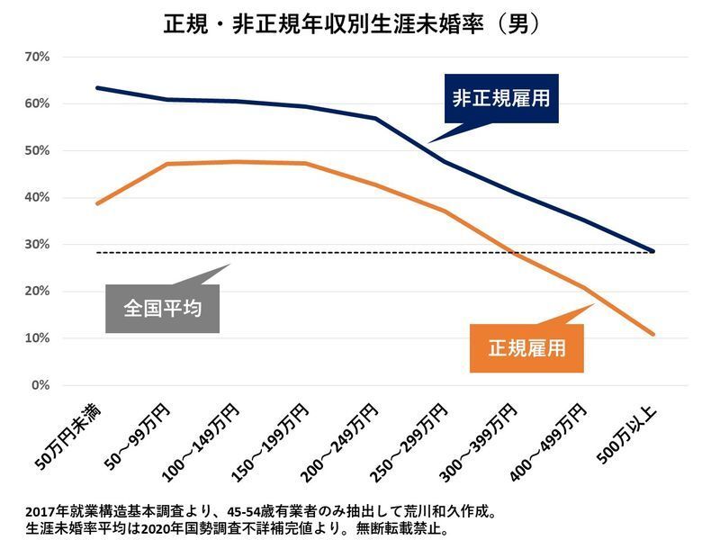 非正規だから結婚できない と言われる一方で 正社員でも年収500万以上でも生涯未婚の男 問題 荒川和久 個人 Yahoo ニュース