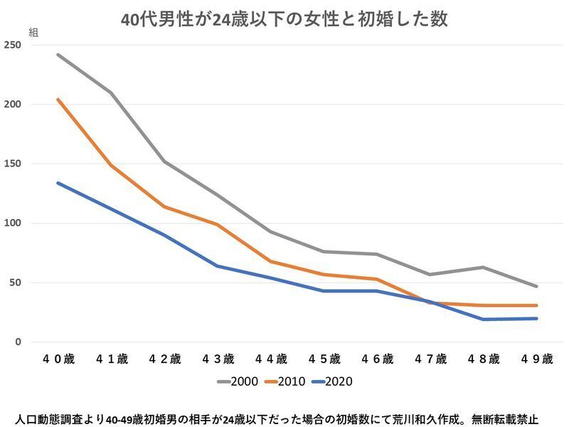 40代の未婚男性が代未婚女性と結婚できる確率は何 か 荒川和久 個人 Yahoo ニュース 40代の未婚男性が代未婚女性と結婚できる確率は何 か 荒川和久 個人 Yahoo ニュース