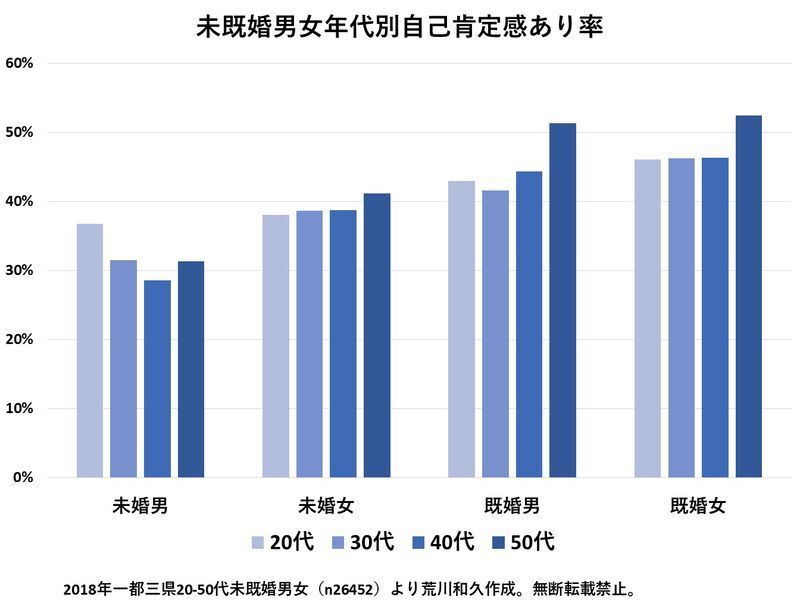 幸福感も低いが 自己肯定感もない独身男女が陥りやすい 思考の罠 荒川和久 個人 Yahoo ニュース 幸福感も低いが 自己肯定感もない独身男女が陥りやすい 思考の罠 荒川和久 個人 Yahoo ニュース
