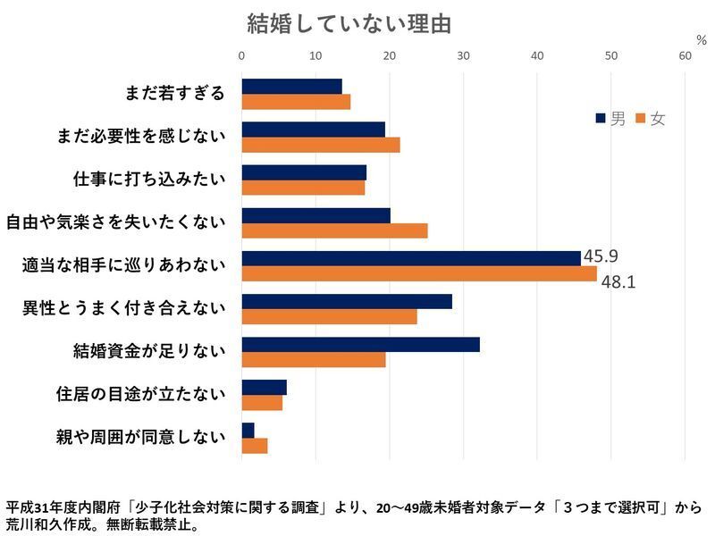 好きにならない女 と 好きになってもらえない男 という結婚が増えない根本的な理由 荒川和久 個人 Yahoo ニュース 好きにならない女 と 好きになってもらえない男 という結婚が増えない根本的な理由 荒川和久 個人 Yahoo ニュース