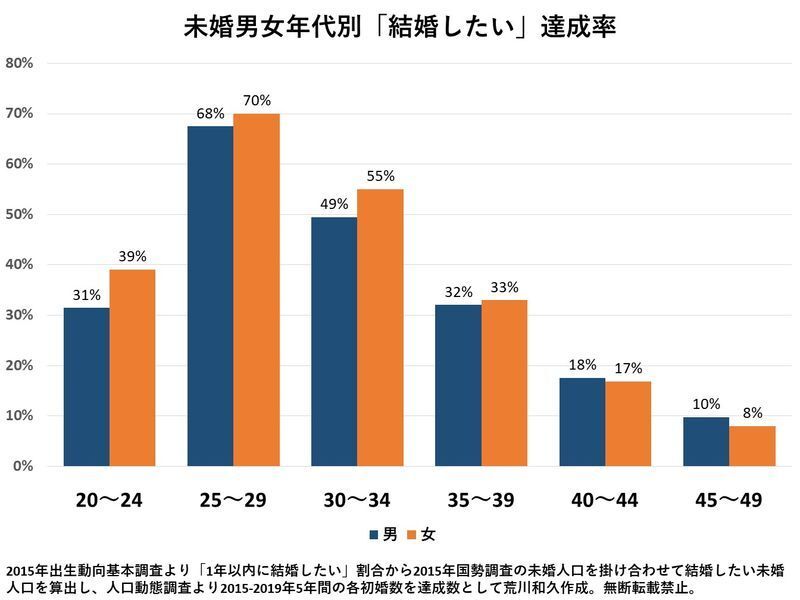 好きにならない女 と 好きになってもらえない男 という結婚が増えない根本的な理由 荒川和久 個人 Yahoo ニュース 好きにならない女 と 好きになってもらえない男 という結婚が増えない根本的な理由 荒川和久 個人 Yahoo ニュース