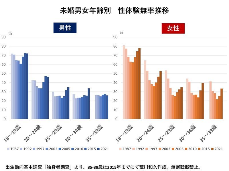 イマドキの若者の「性体験無し率は44％」だが、恋愛至上主義時代を生きたおじさんはどうだった？（荒川和久） エキスパート Yahoo ニュース