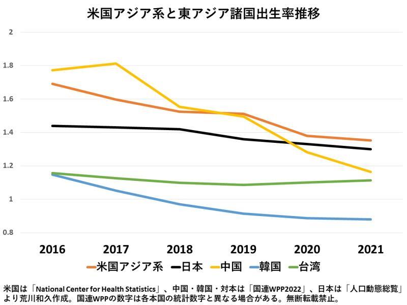 日本・中国・韓国・台湾の東アジアの出生率は低いが、アメリカ 日本・中国・韓国・台湾の東アジアの出生率は低いが、アメリカ