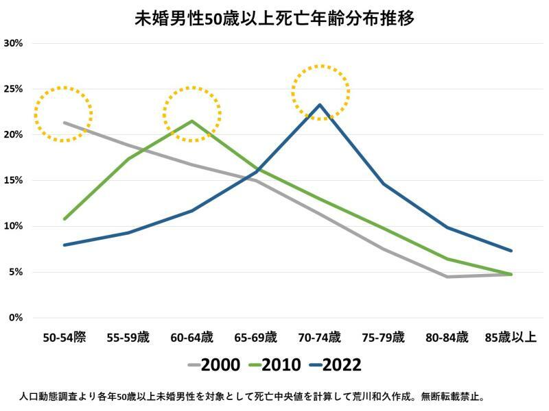 配偶関係別の死亡中央値年齢「未婚のまま高齢者となった男達はどう