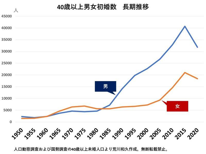 40歳になってから本気出すでは手遅れ」40歳以上の中年未婚男性の初婚