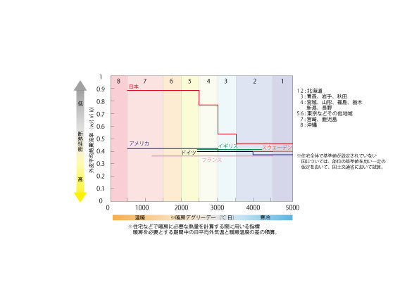 出典：諸外国と日本の住宅外皮性能基準比較（HEAT20資料より）